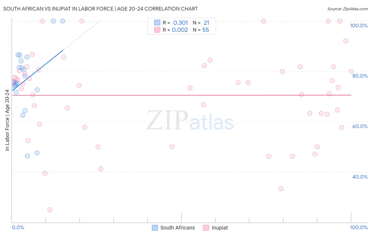 South African vs Inupiat In Labor Force | Age 20-24