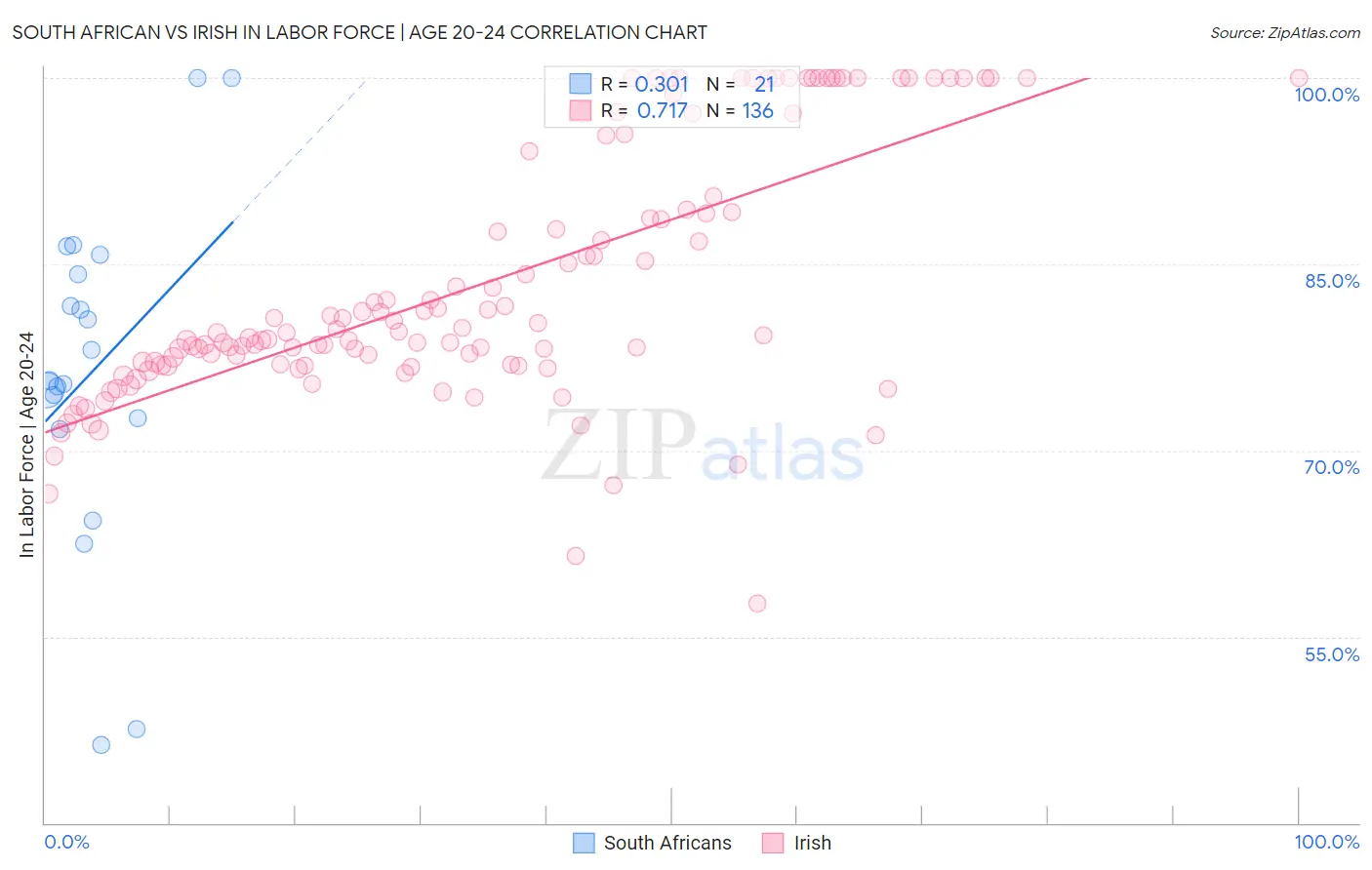 South African vs Irish In Labor Force | Age 20-24