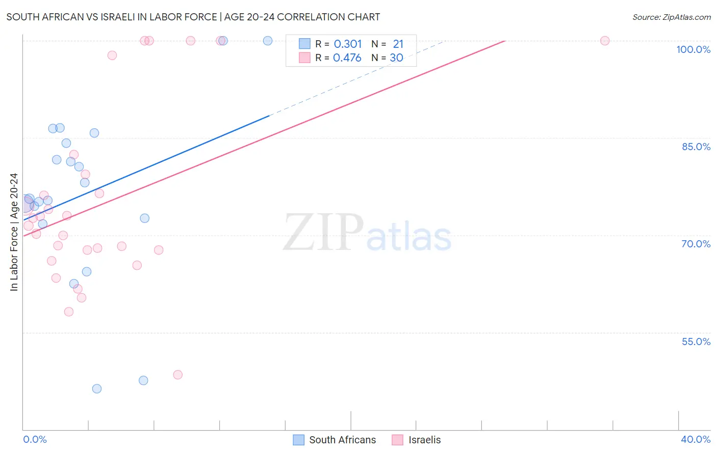 South African vs Israeli In Labor Force | Age 20-24