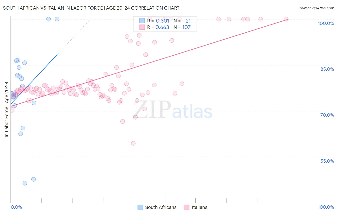 South African vs Italian In Labor Force | Age 20-24