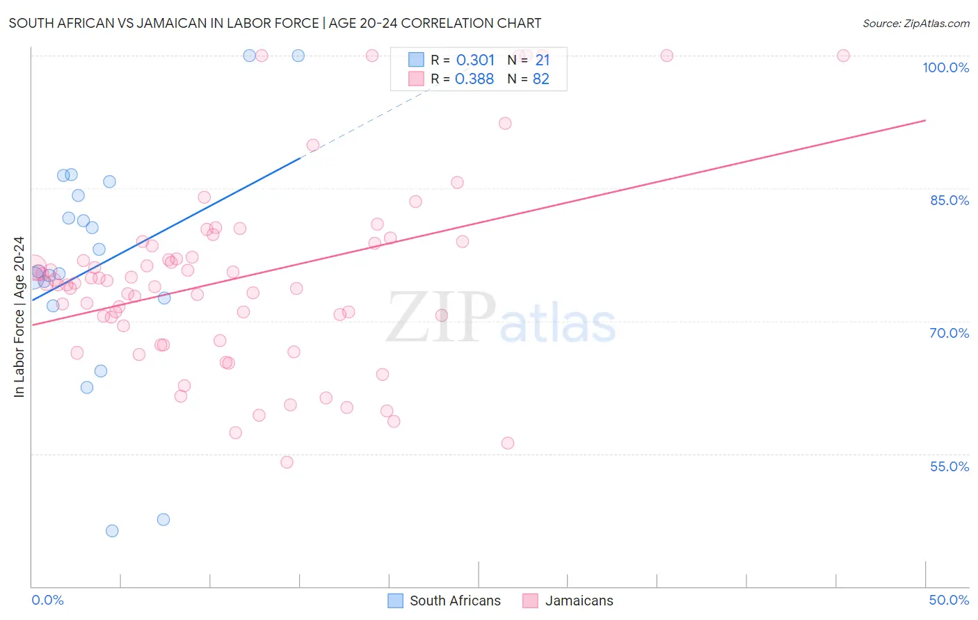 South African vs Jamaican In Labor Force | Age 20-24