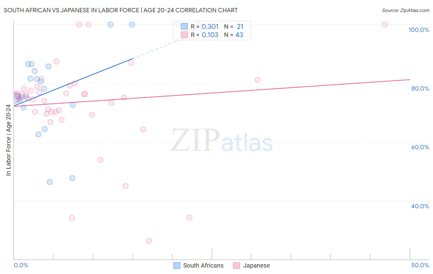 South African vs Japanese In Labor Force | Age 20-24