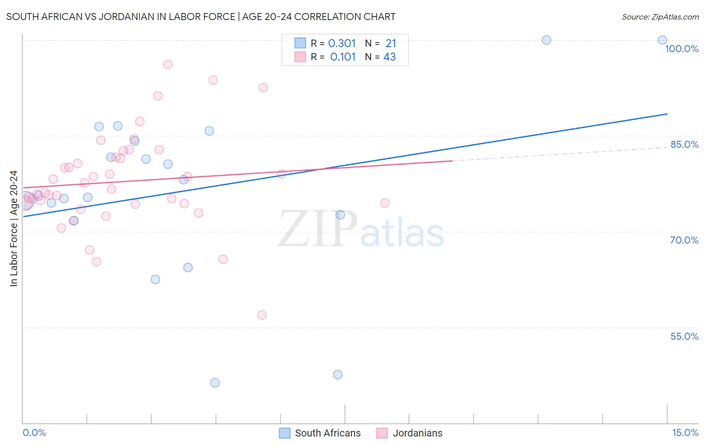 South African vs Jordanian In Labor Force | Age 20-24