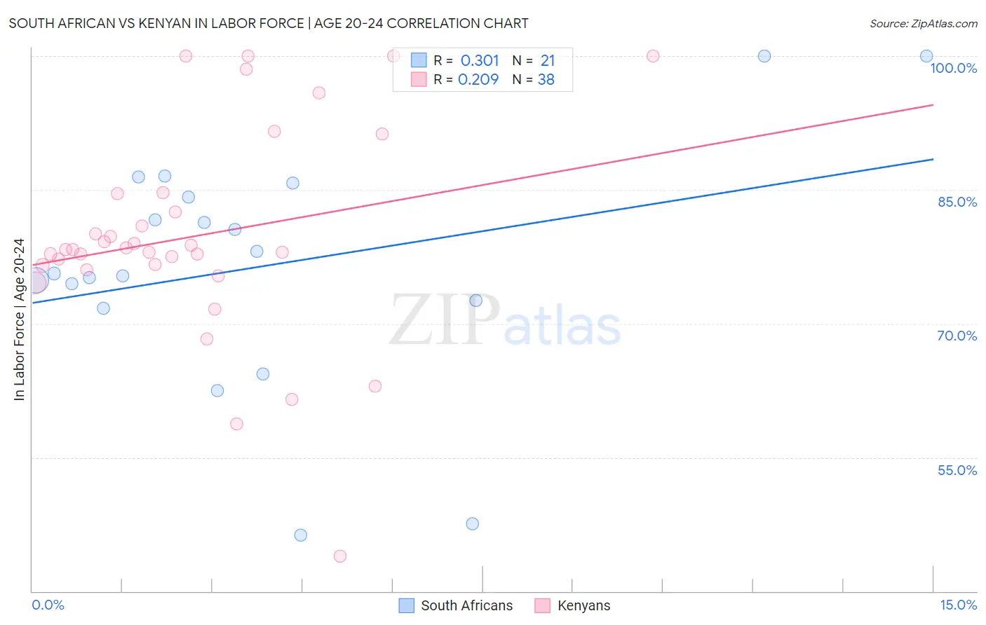 South African vs Kenyan In Labor Force | Age 20-24