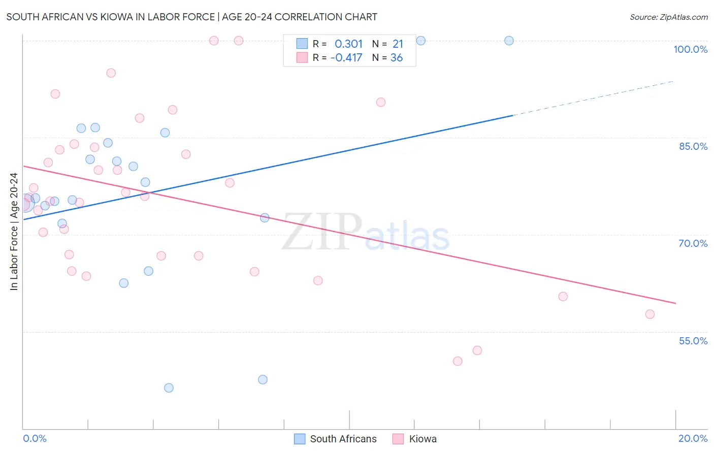 South African vs Kiowa In Labor Force | Age 20-24