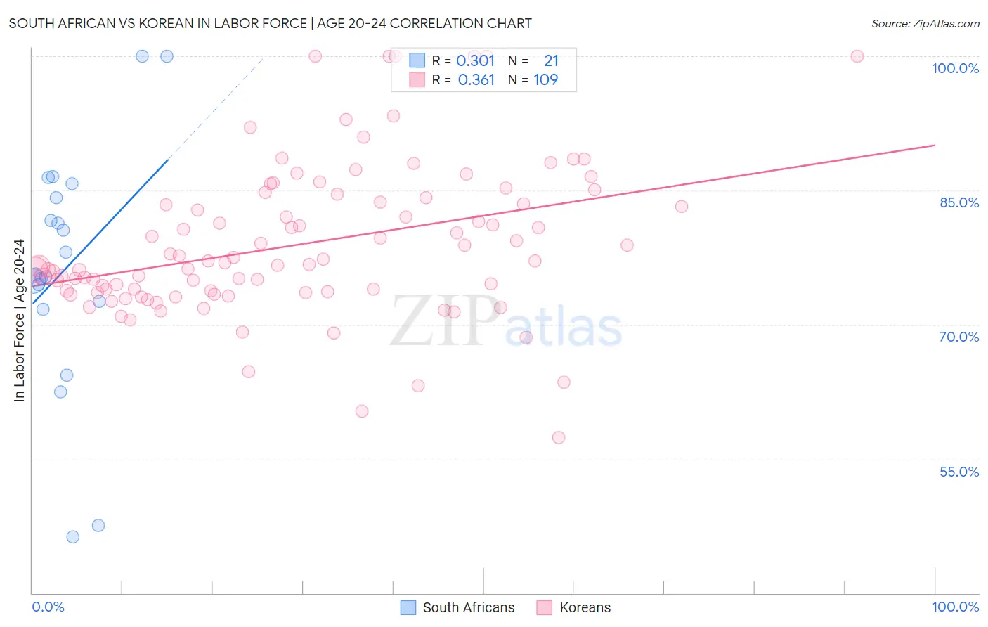 South African vs Korean In Labor Force | Age 20-24