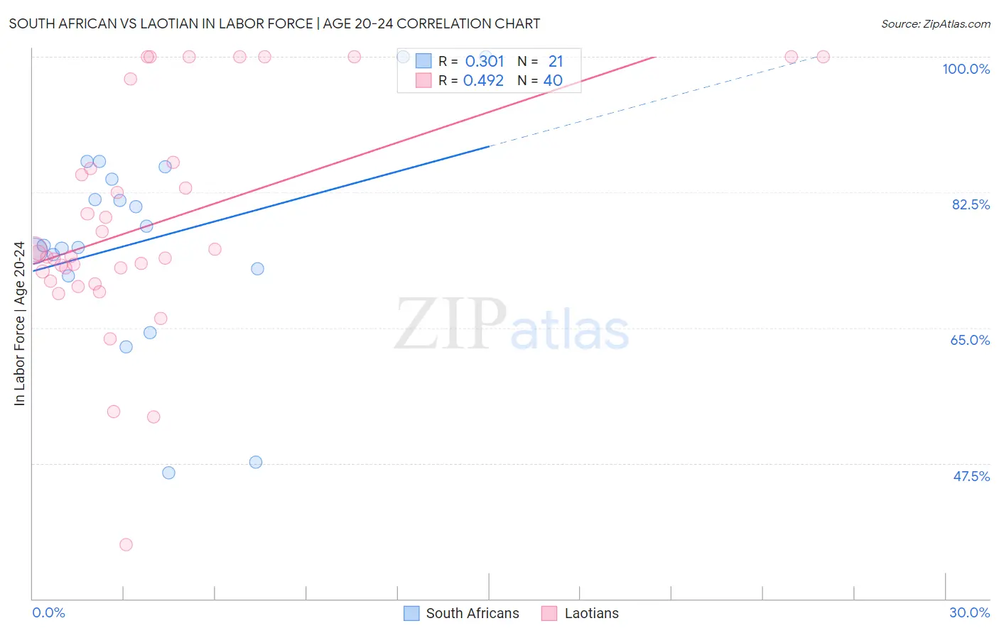 South African vs Laotian In Labor Force | Age 20-24