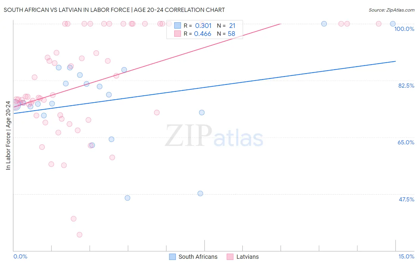 South African vs Latvian In Labor Force | Age 20-24
