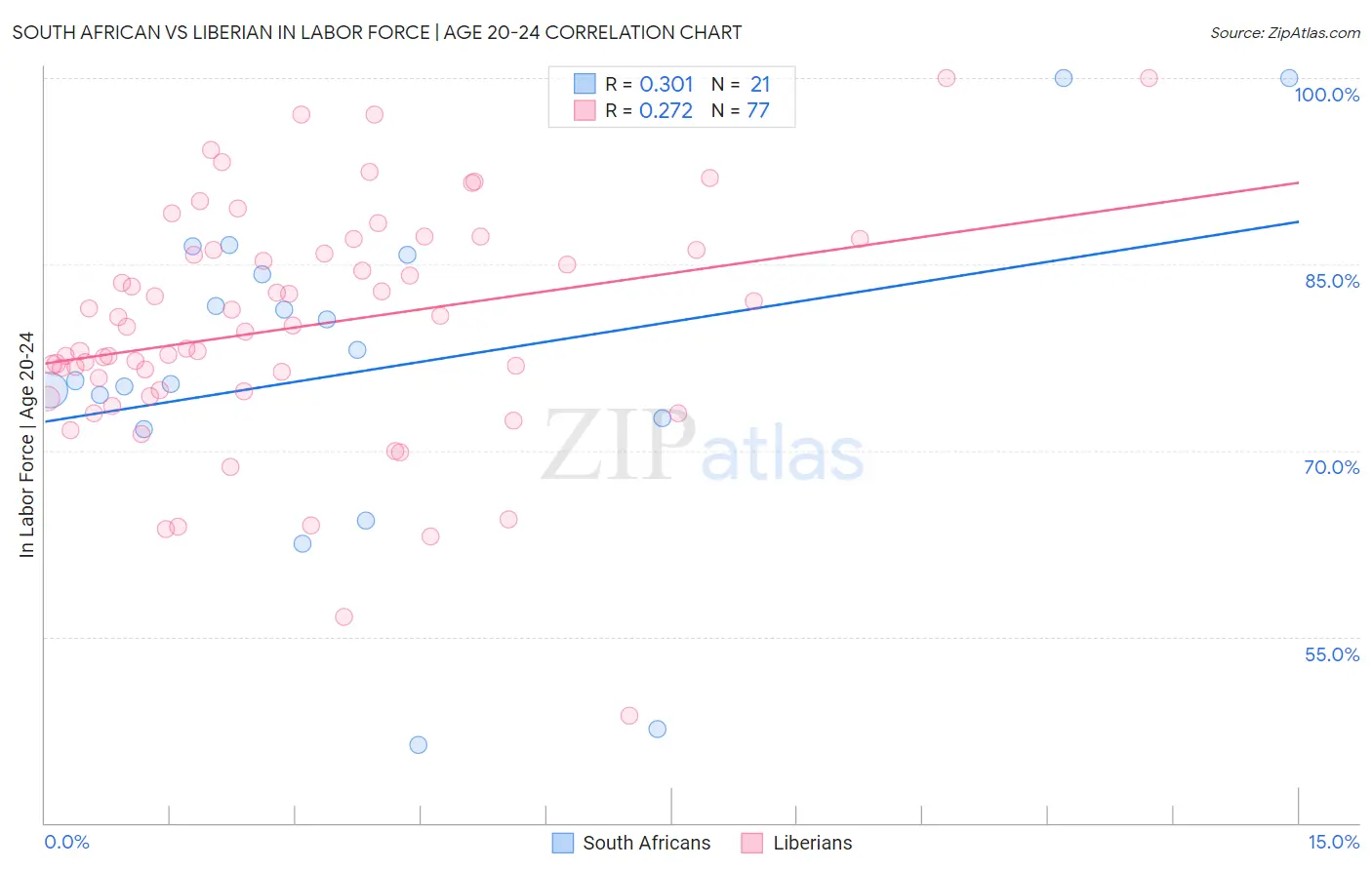 South African vs Liberian In Labor Force | Age 20-24