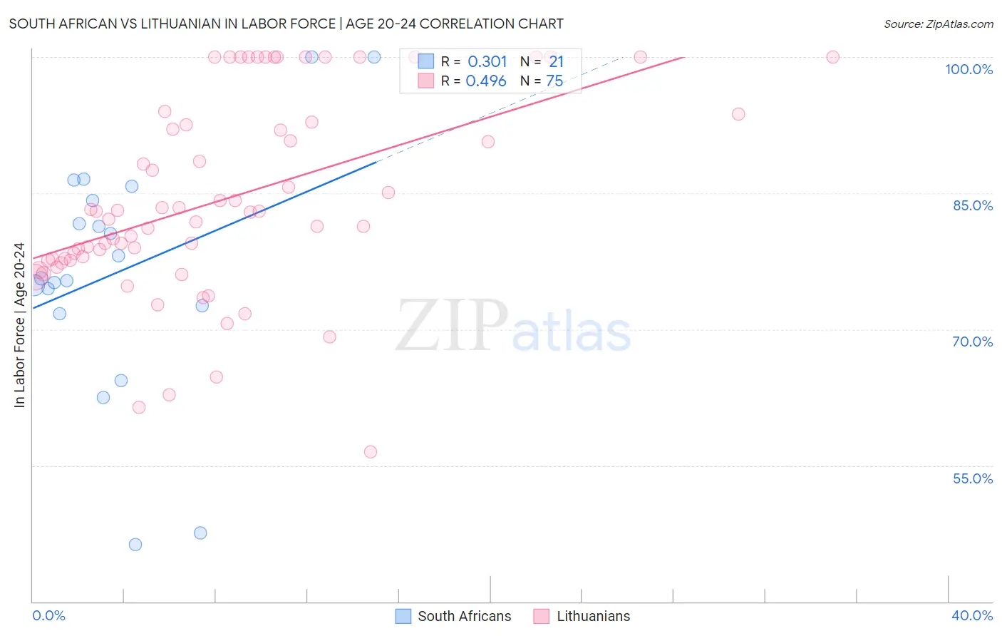 South African vs Lithuanian In Labor Force | Age 20-24