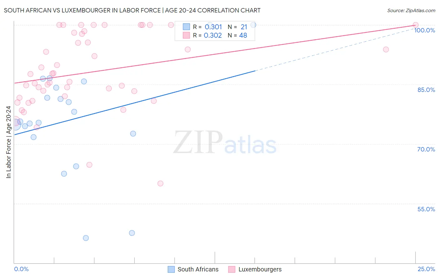 South African vs Luxembourger In Labor Force | Age 20-24