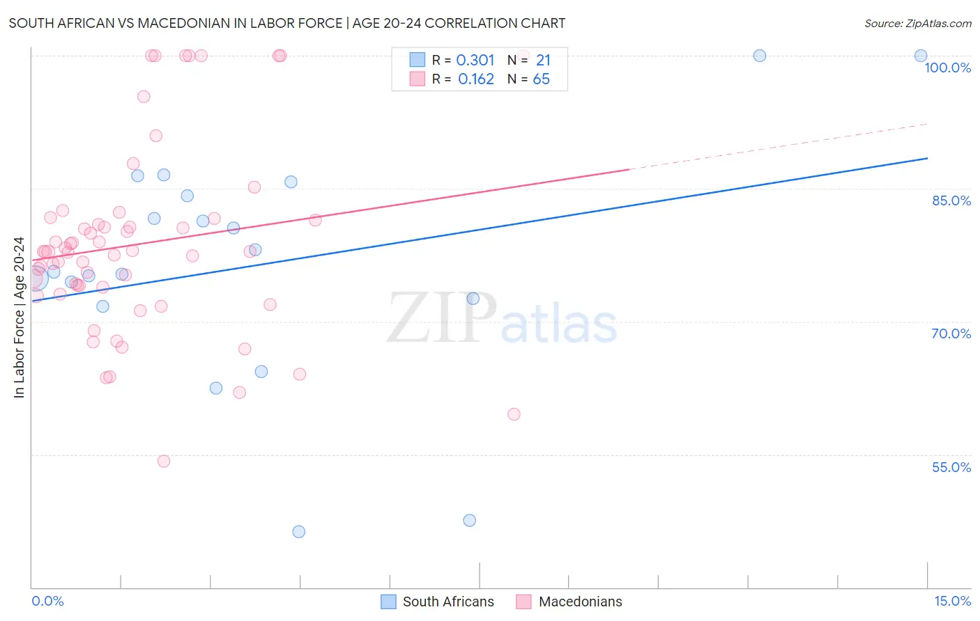 South African vs Macedonian In Labor Force | Age 20-24