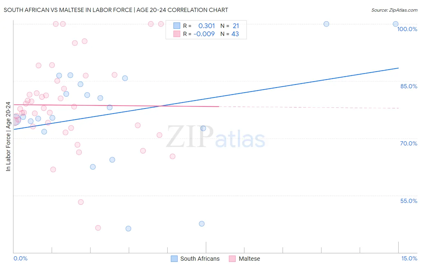 South African vs Maltese In Labor Force | Age 20-24