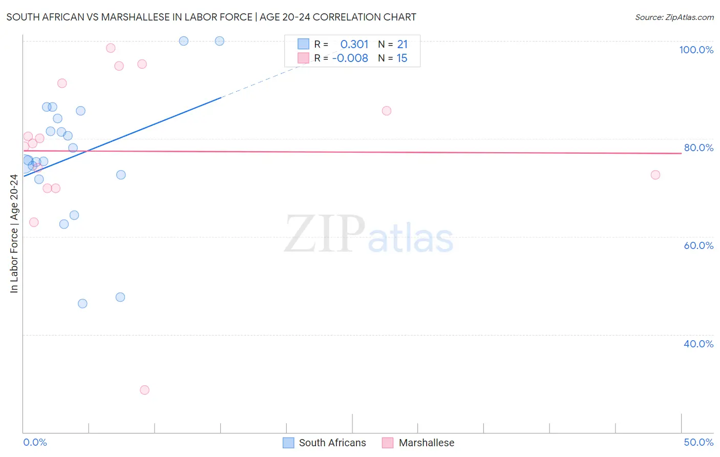 South African vs Marshallese In Labor Force | Age 20-24