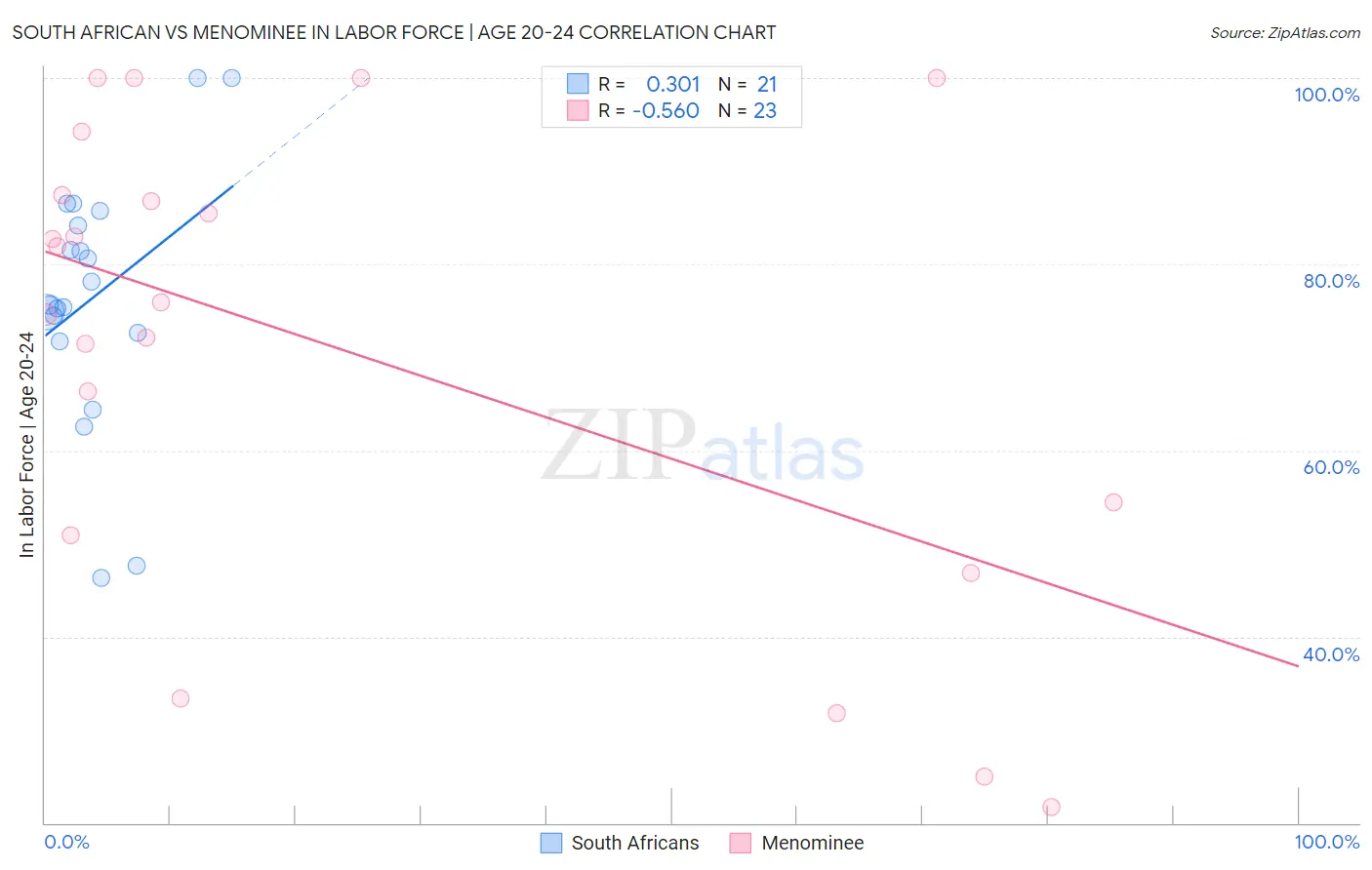 South African vs Menominee In Labor Force | Age 20-24