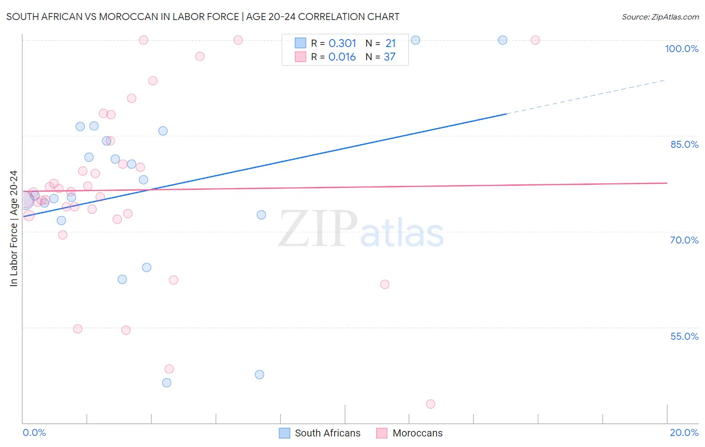South African vs Moroccan In Labor Force | Age 20-24