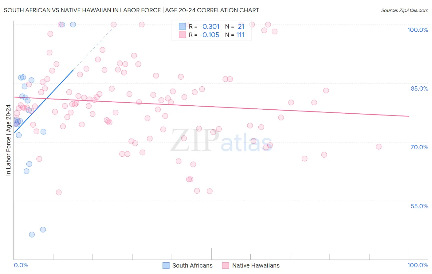 South African vs Native Hawaiian In Labor Force | Age 20-24