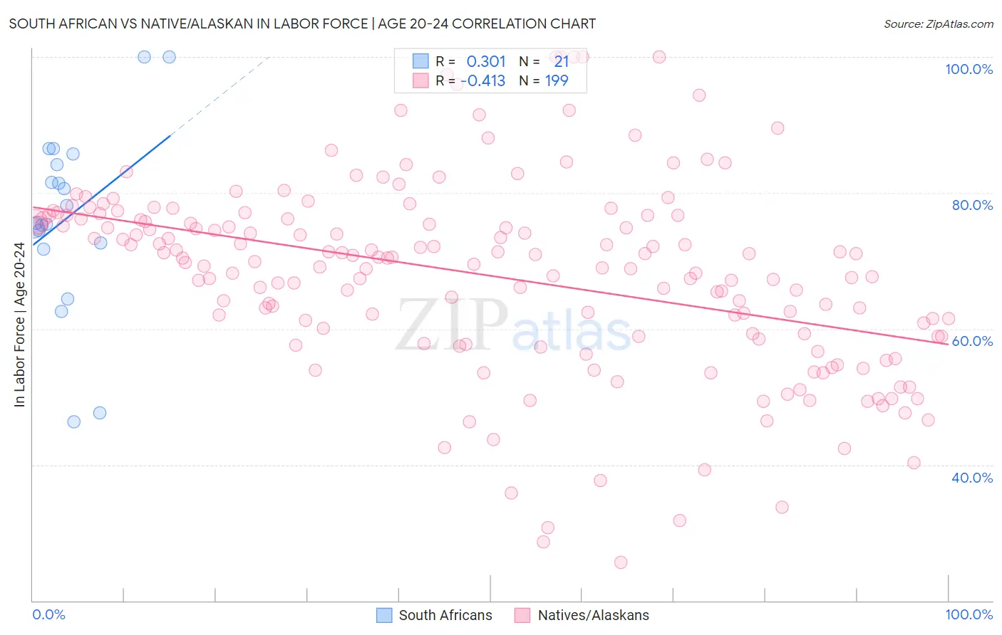 South African vs Native/Alaskan In Labor Force | Age 20-24