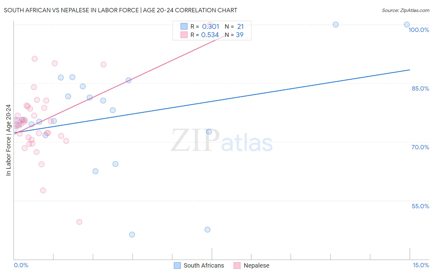 South African vs Nepalese In Labor Force | Age 20-24