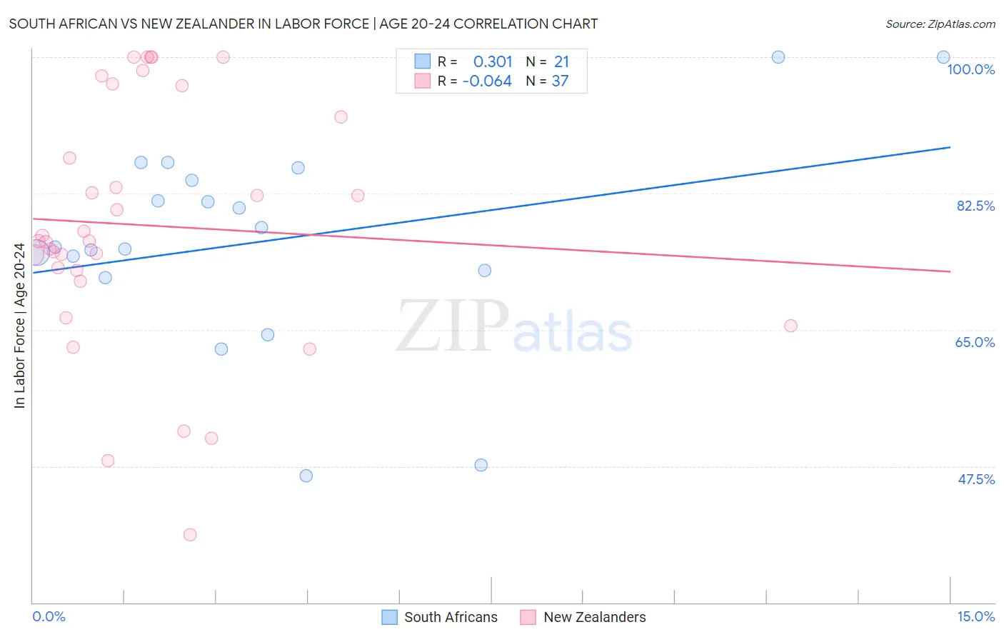 South African vs New Zealander In Labor Force | Age 20-24