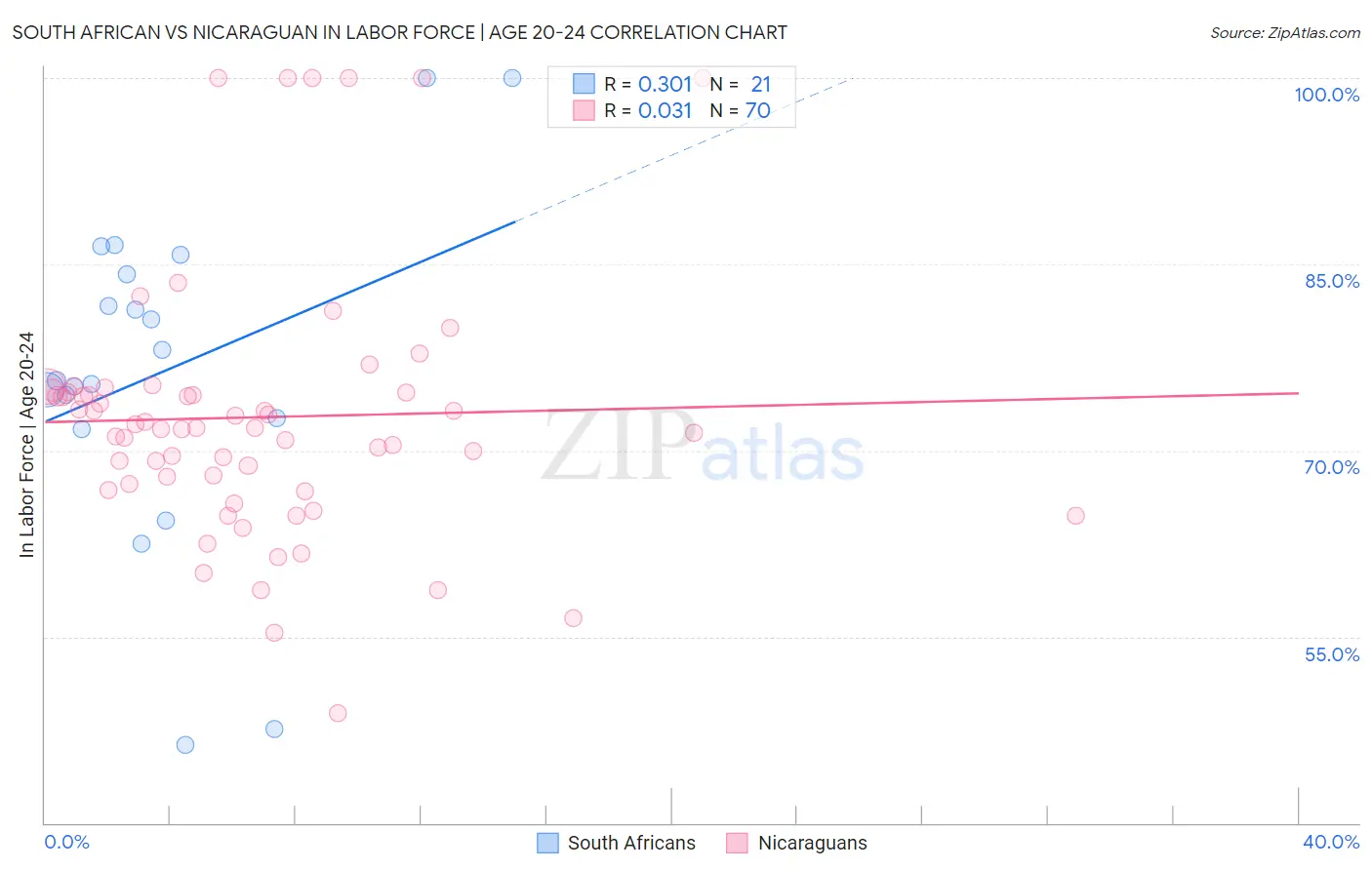 South African vs Nicaraguan In Labor Force | Age 20-24