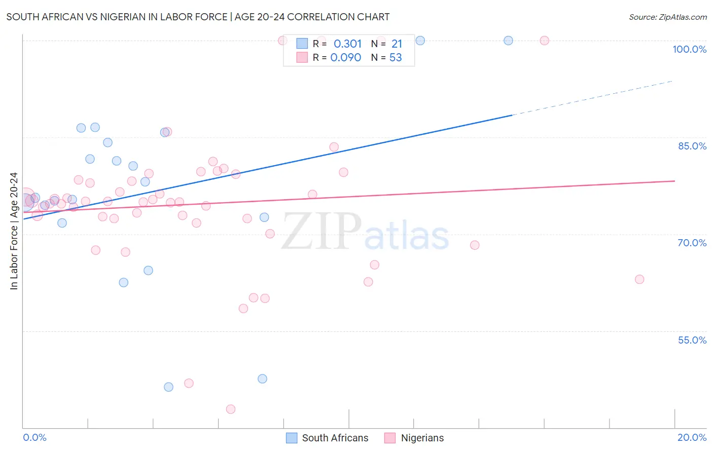 South African vs Nigerian In Labor Force | Age 20-24