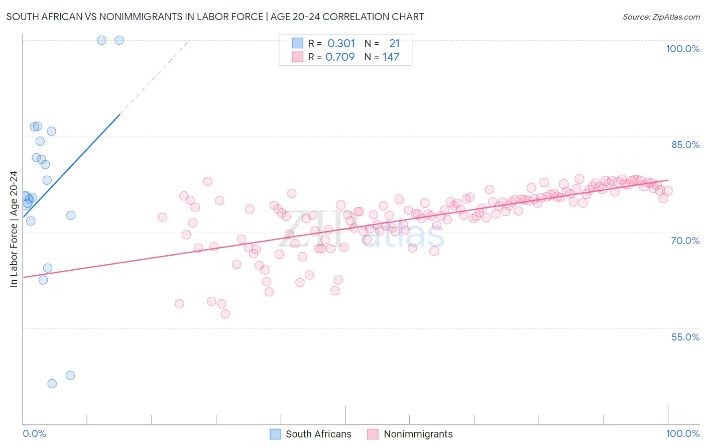 South African vs Nonimmigrants In Labor Force | Age 20-24