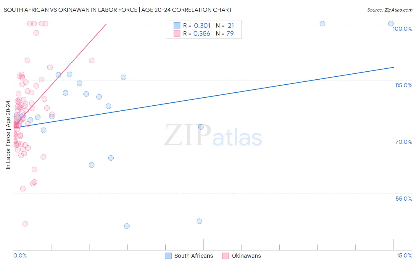 South African vs Okinawan In Labor Force | Age 20-24