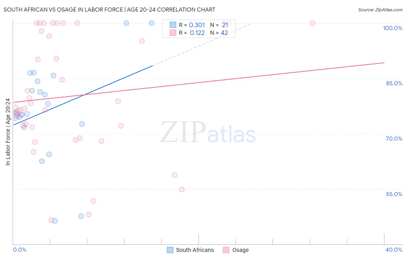 South African vs Osage In Labor Force | Age 20-24