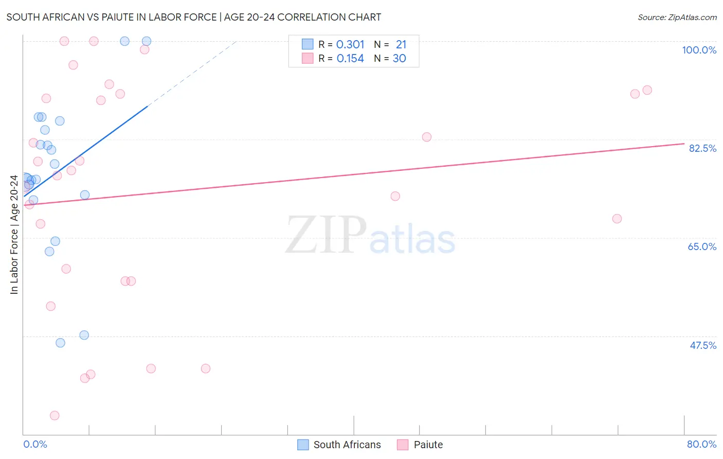 South African vs Paiute In Labor Force | Age 20-24