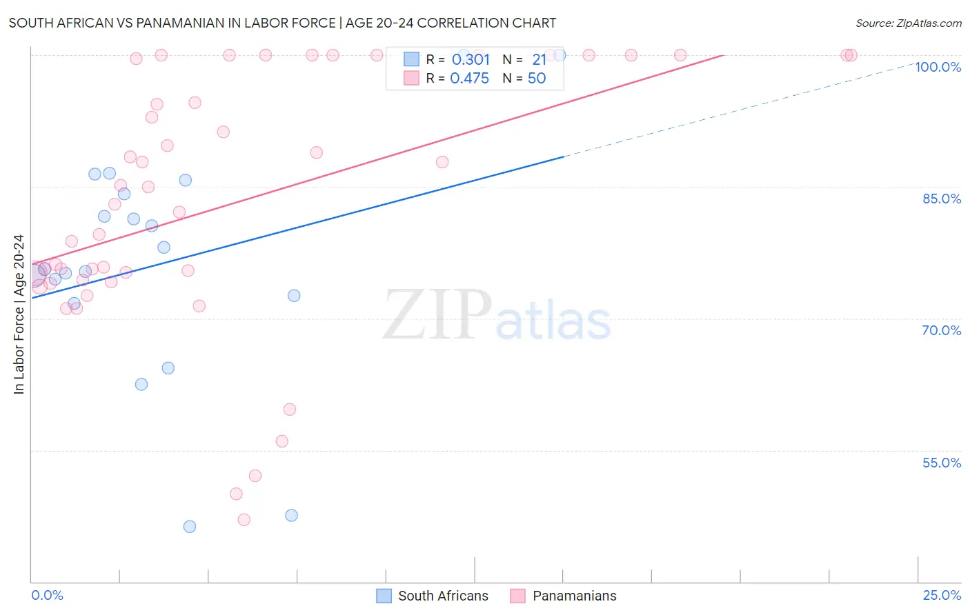 South African vs Panamanian In Labor Force | Age 20-24