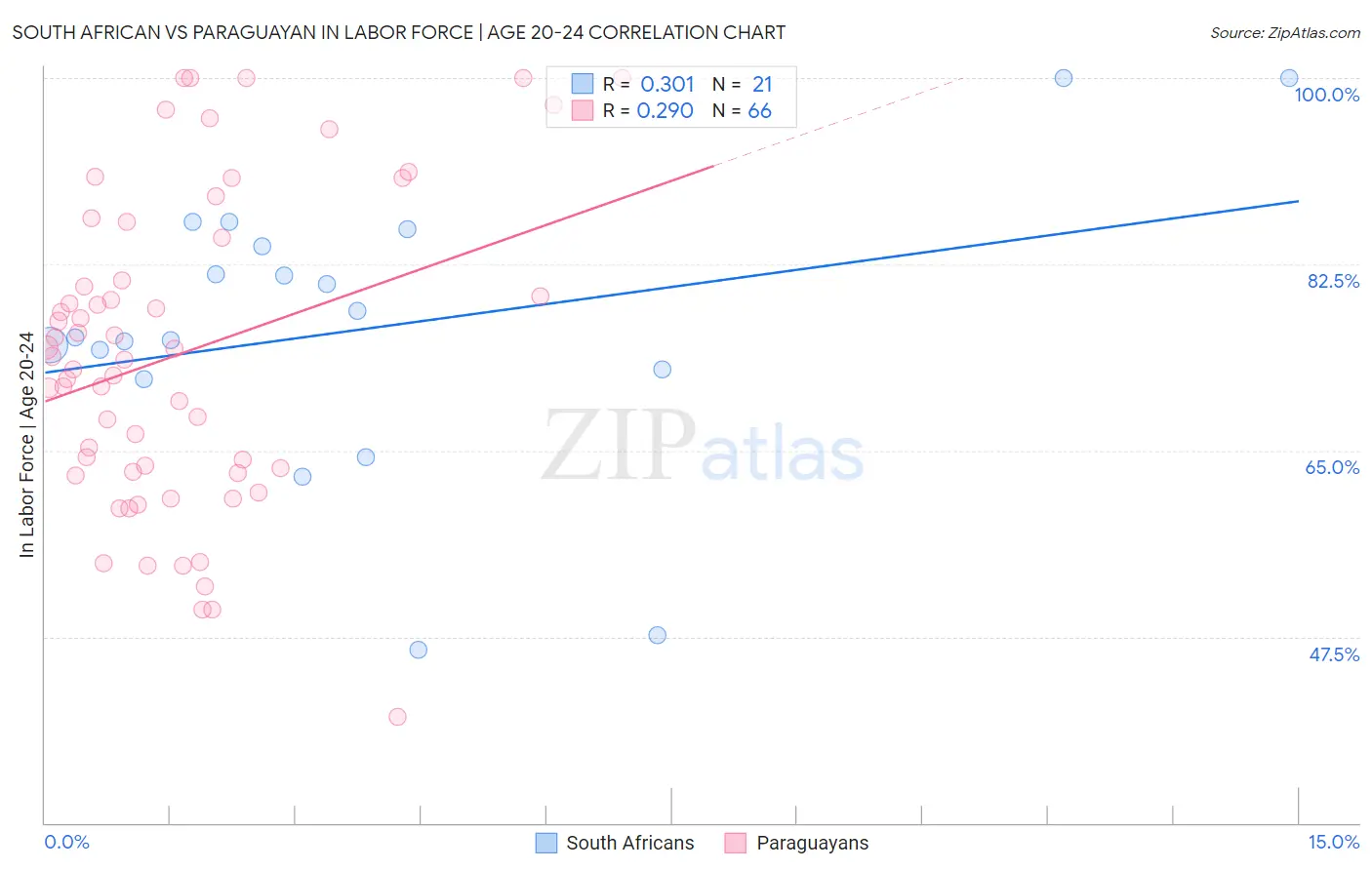 South African vs Paraguayan In Labor Force | Age 20-24