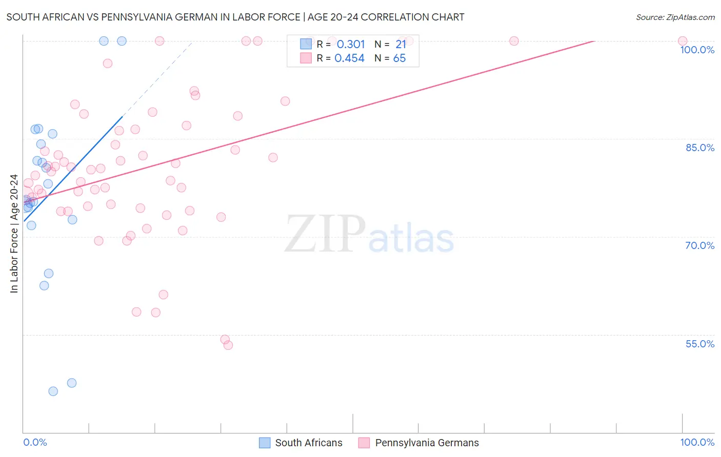 South African vs Pennsylvania German In Labor Force | Age 20-24