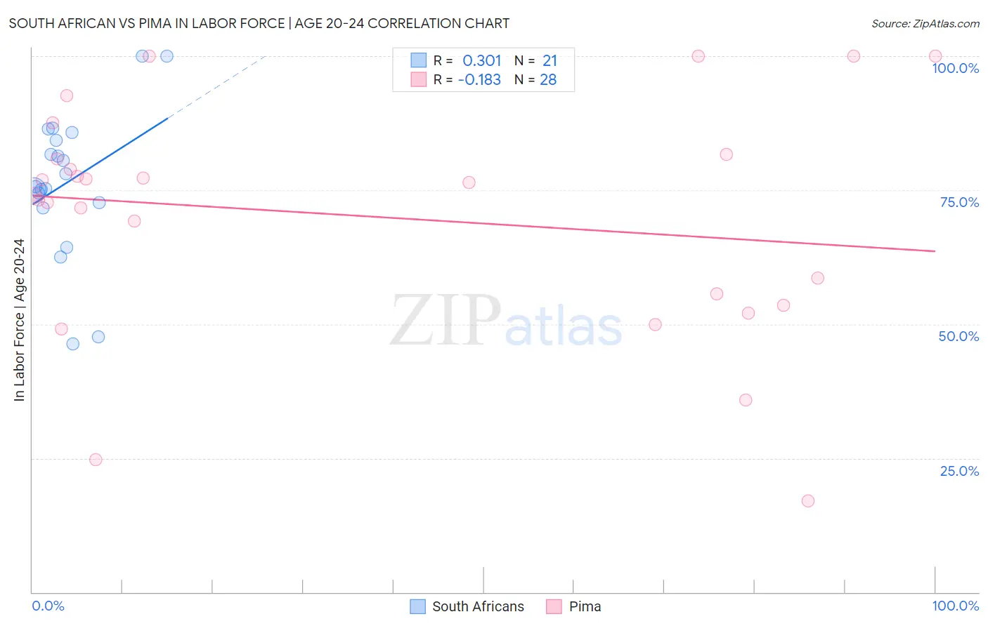 South African vs Pima In Labor Force | Age 20-24