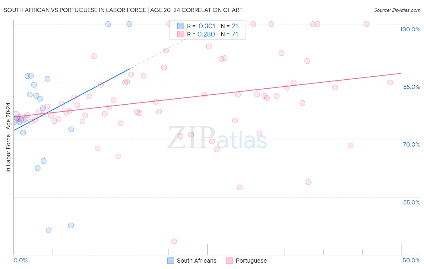 South African vs Portuguese In Labor Force | Age 20-24