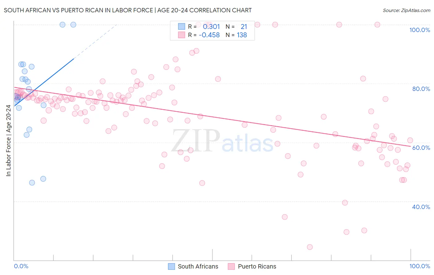 South African vs Puerto Rican In Labor Force | Age 20-24