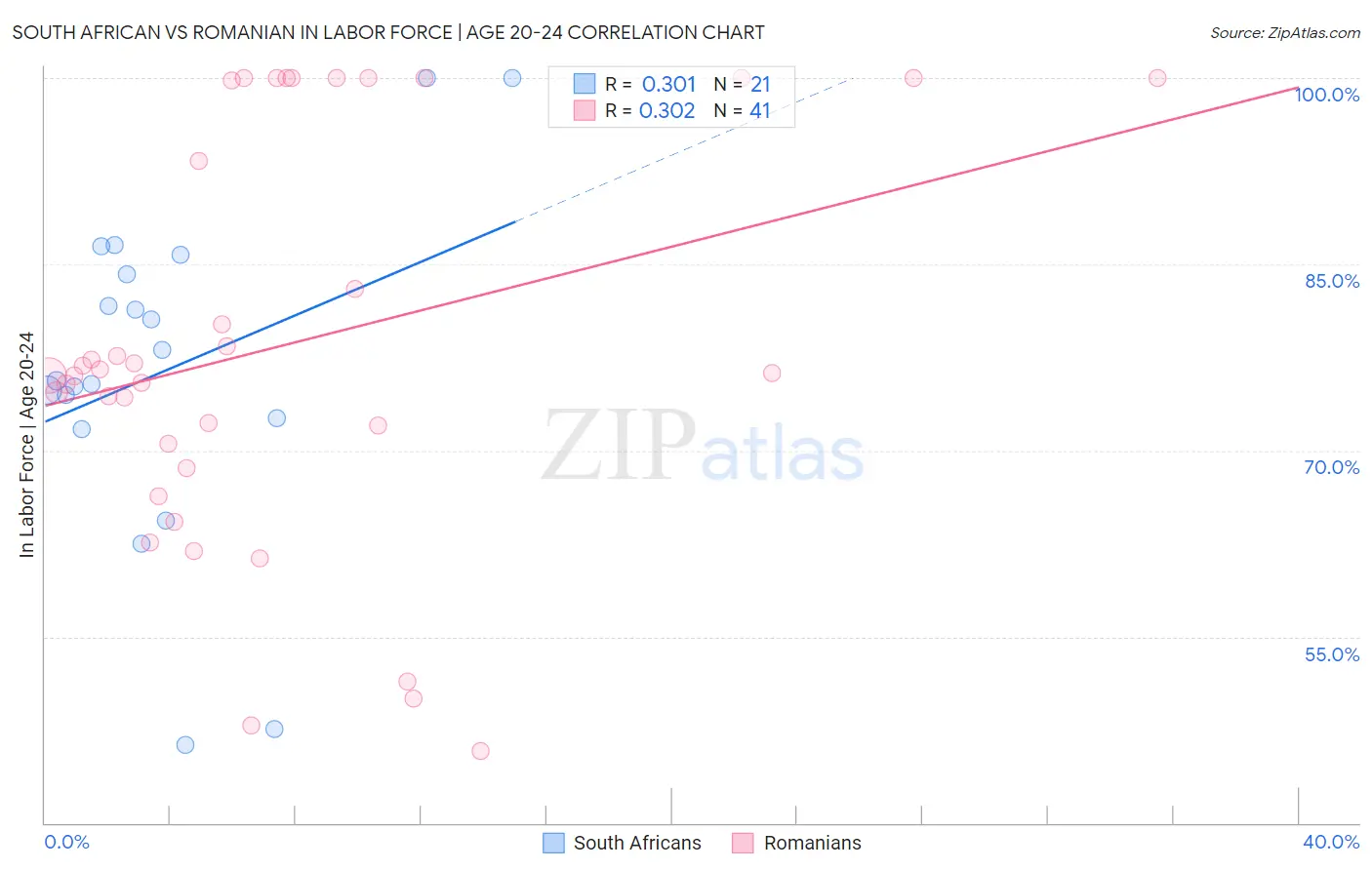 South African vs Romanian In Labor Force | Age 20-24