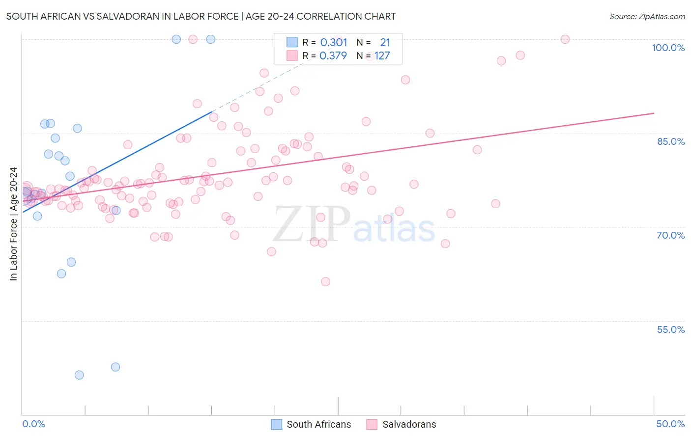 South African vs Salvadoran In Labor Force | Age 20-24