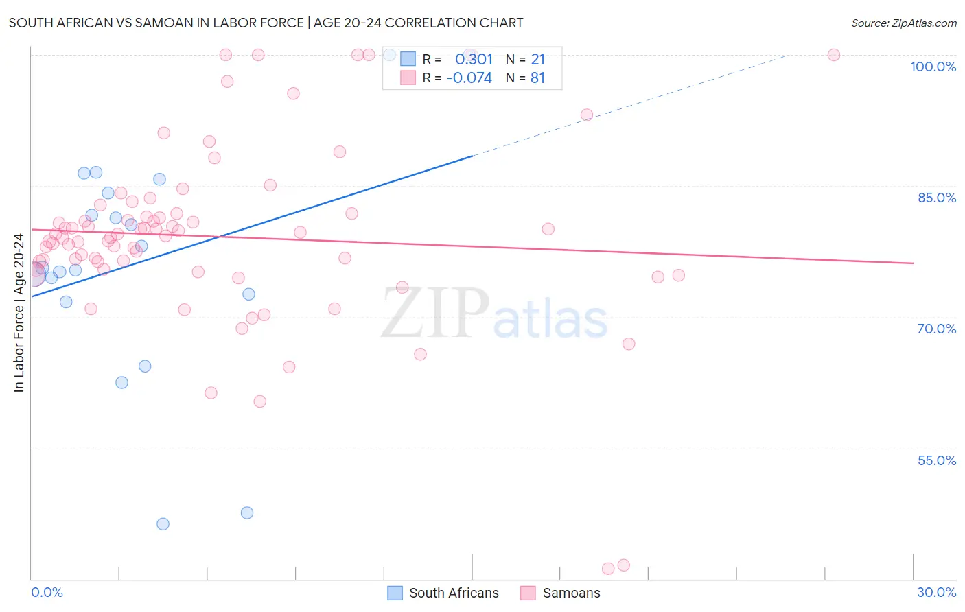 South African vs Samoan In Labor Force | Age 20-24