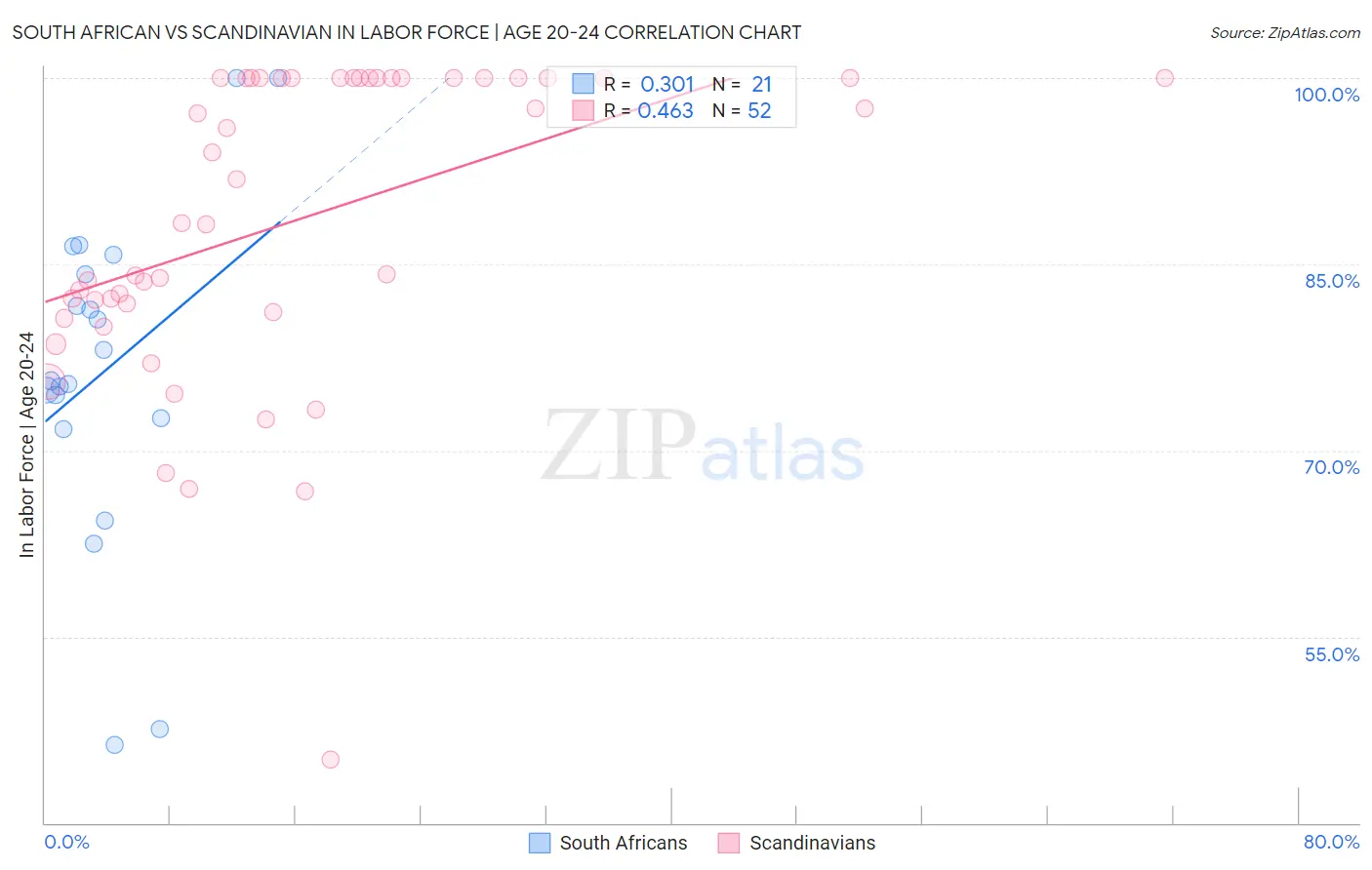 South African vs Scandinavian In Labor Force | Age 20-24