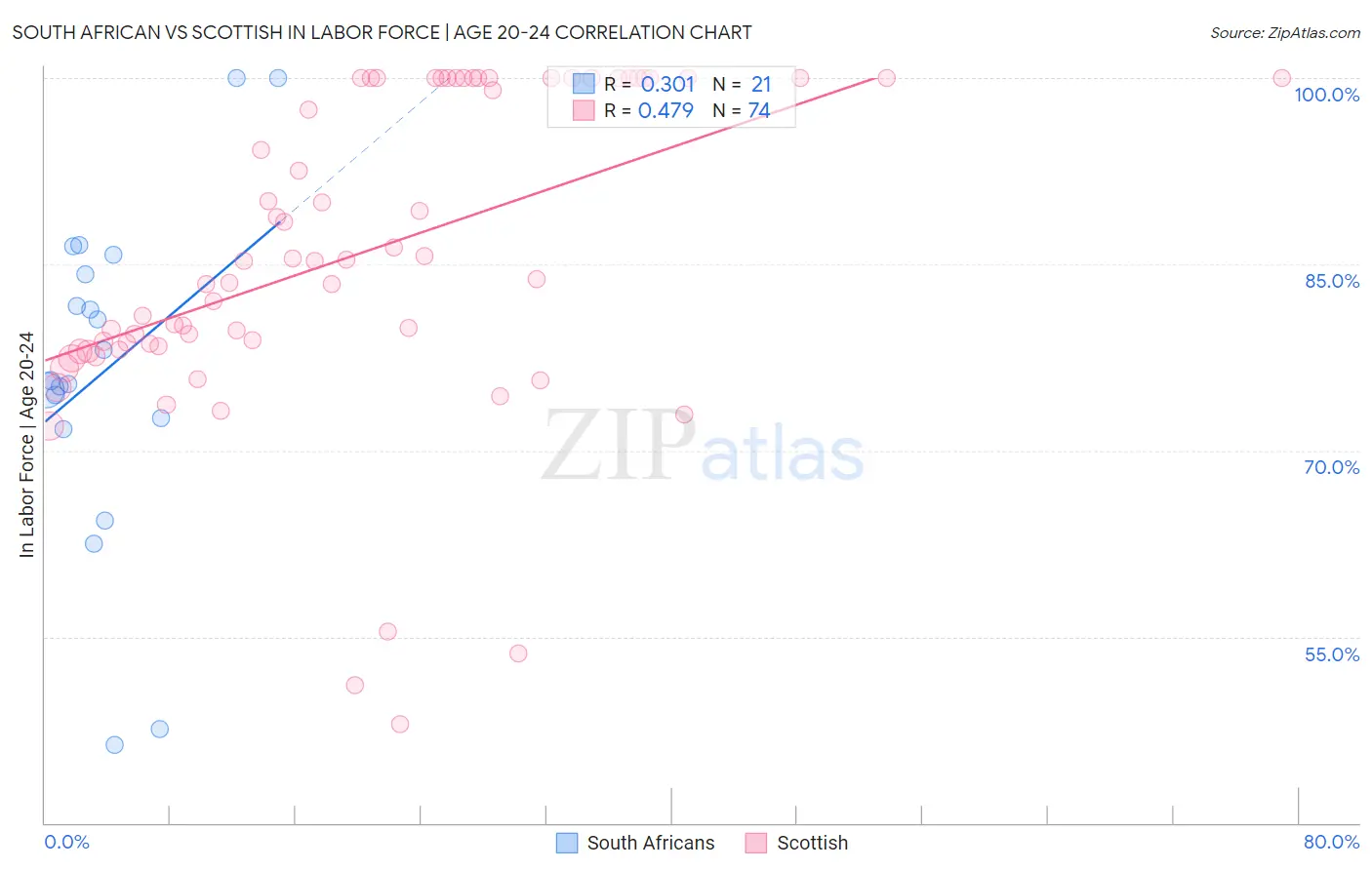 South African vs Scottish In Labor Force | Age 20-24