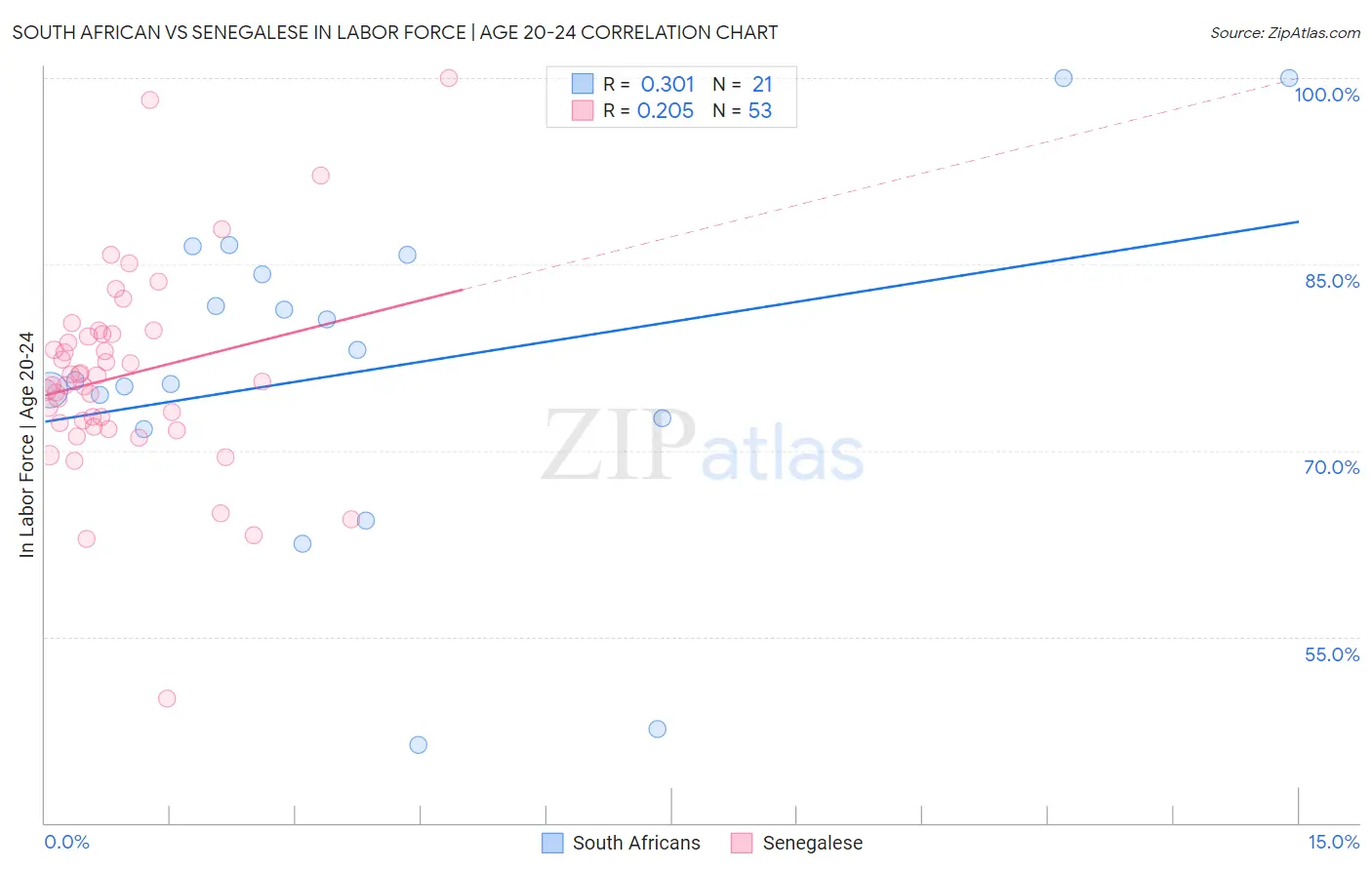 South African vs Senegalese In Labor Force | Age 20-24