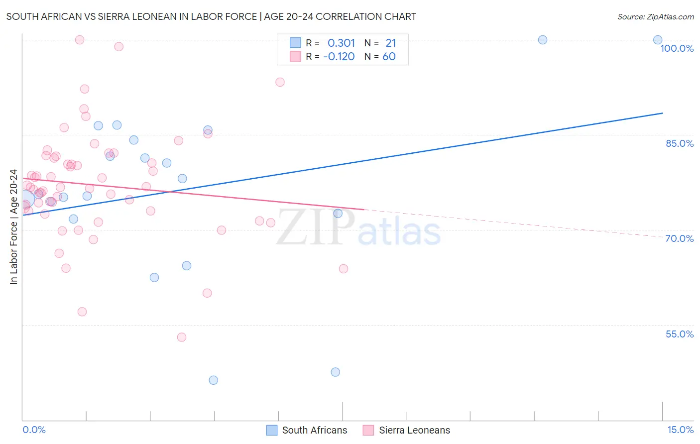 South African vs Sierra Leonean In Labor Force | Age 20-24