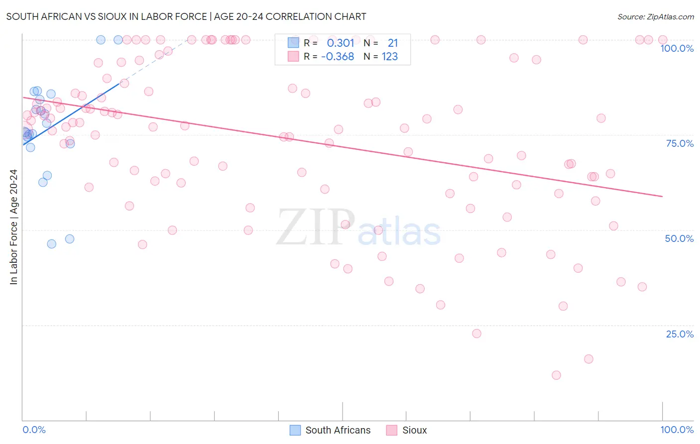South African vs Sioux In Labor Force | Age 20-24