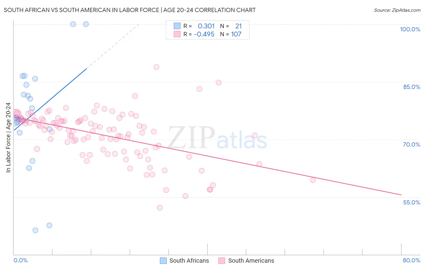 South African vs South American In Labor Force | Age 20-24