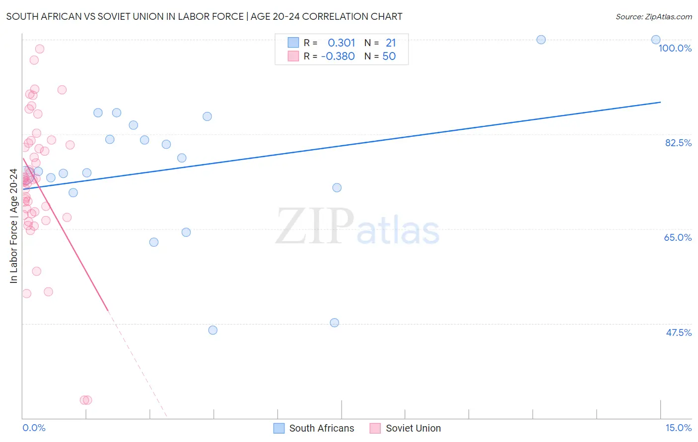 South African vs Soviet Union In Labor Force | Age 20-24