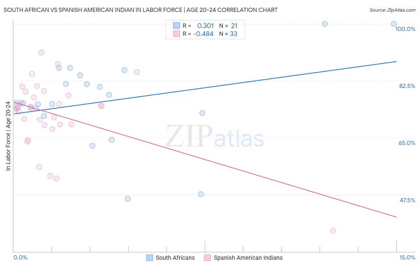 South African vs Spanish American Indian In Labor Force | Age 20-24