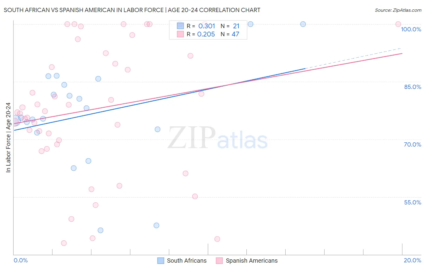 South African vs Spanish American In Labor Force | Age 20-24