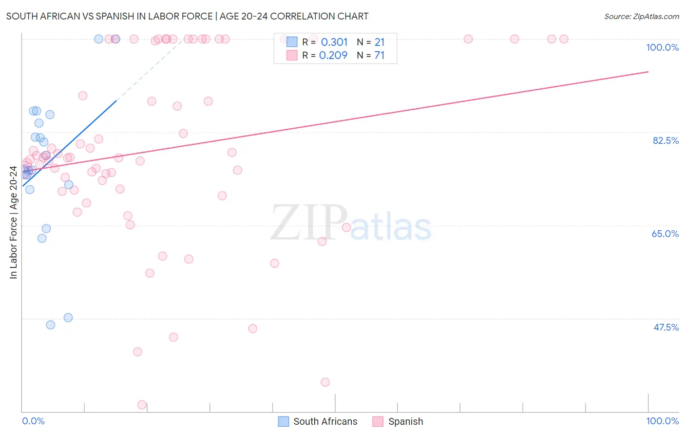 South African vs Spanish In Labor Force | Age 20-24