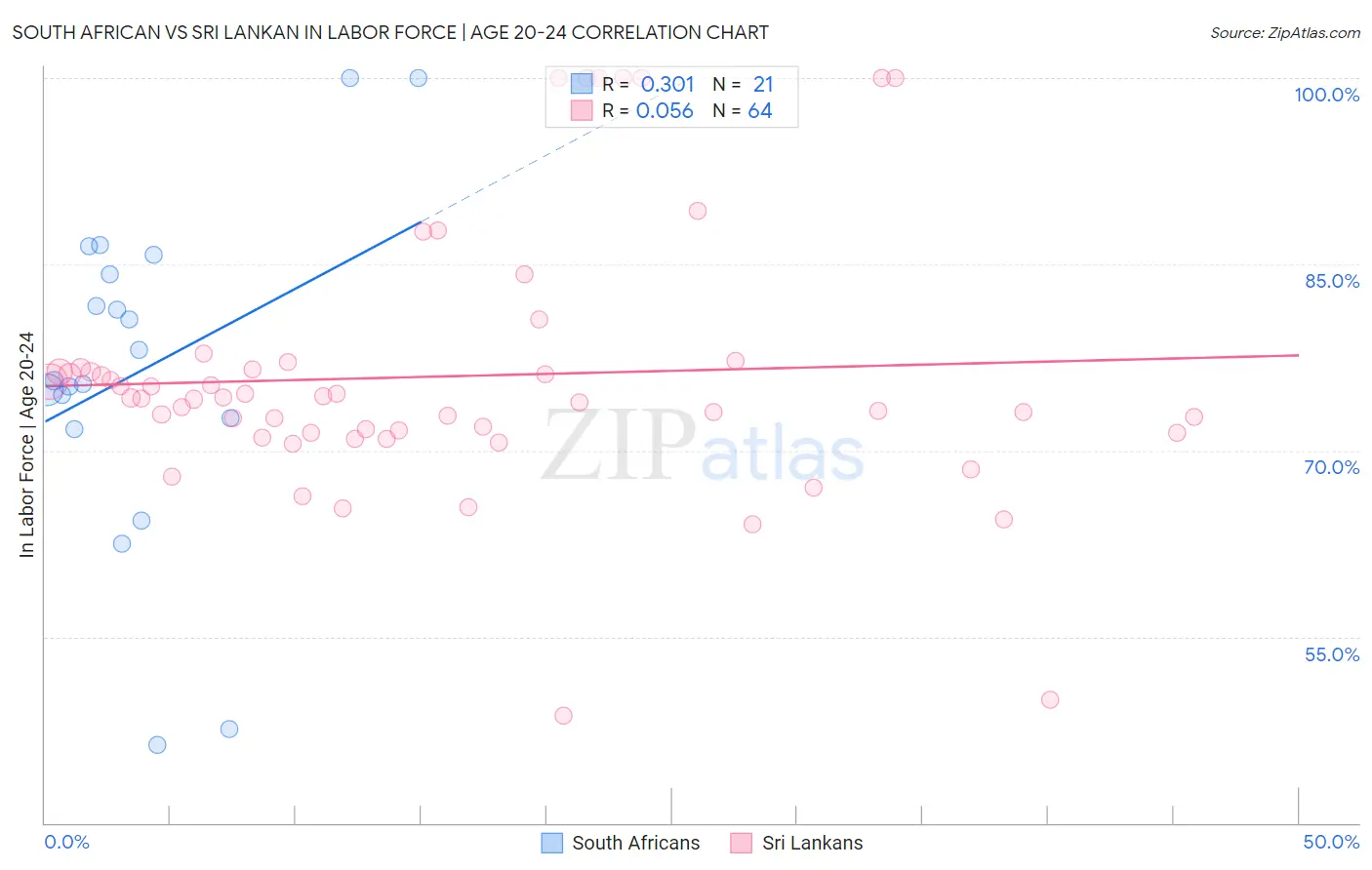 South African vs Sri Lankan In Labor Force | Age 20-24